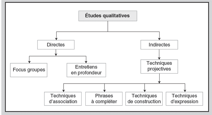 Schéma des études qualitatives : directes (focus groupes, entretiens en profondeur) ou indirectes (techniques projectives : d’association, phrases à compléter, de construction, d’expression)