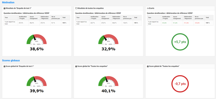 Écran de résultats du logiciel sur la motivation : les réponses d’une enquête et de toutes les enquêtes en jauges (38,6 % et 32,9 %), leur écart (+5,7 pts), puis les scores globaux (39,9 % et 40,1 %, écart de -0,7 pt)